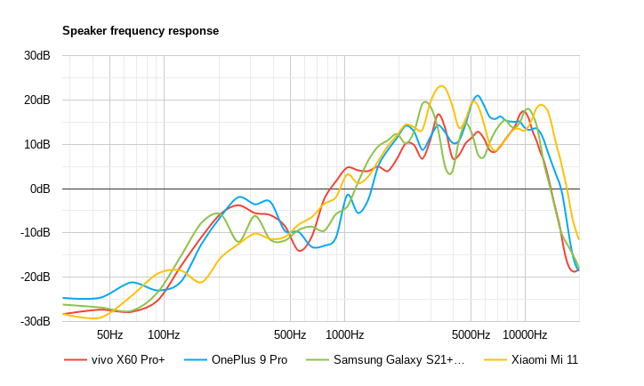 respon frekuensi speaker vivo x60 pro plus