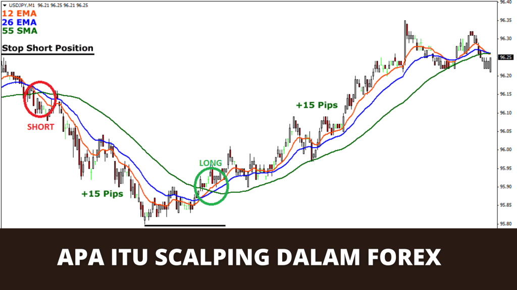 Apa Itu Scalping Dalam Forex