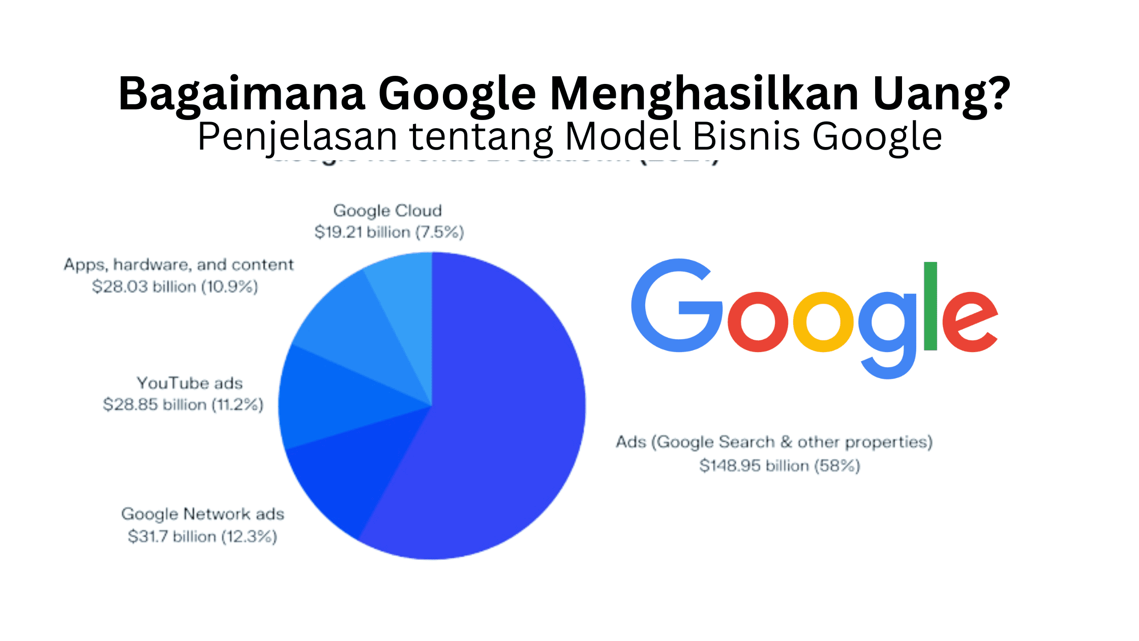 Bagaimana Google Menghasilkan Uang? Penjelasan tentang Model Bisnis Google